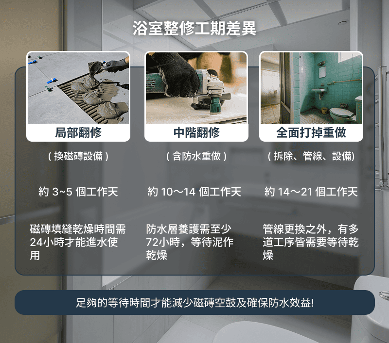 浴室整修要幾天？施工工期怎麼規劃