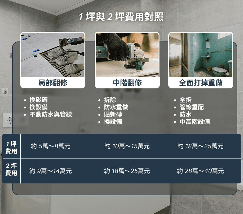 浴室翻修費用按坪數拆解：1坪與2坪費用對照