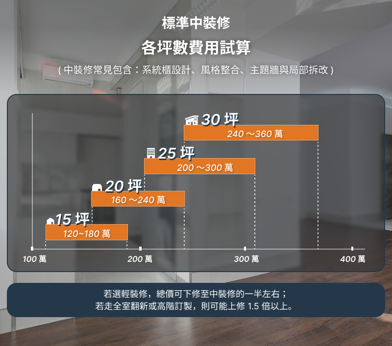 15坪、20坪、25坪、30坪裝潢費用一次查:各坪數對照表