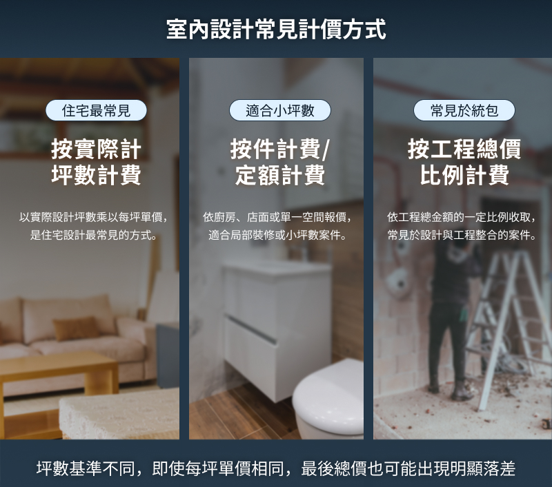 按坪、按件與總價百分比怎麼計算?