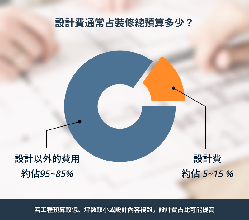Q2:設計費通常占裝修總預算多少?