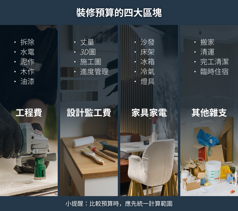 裝修預算的四大區塊