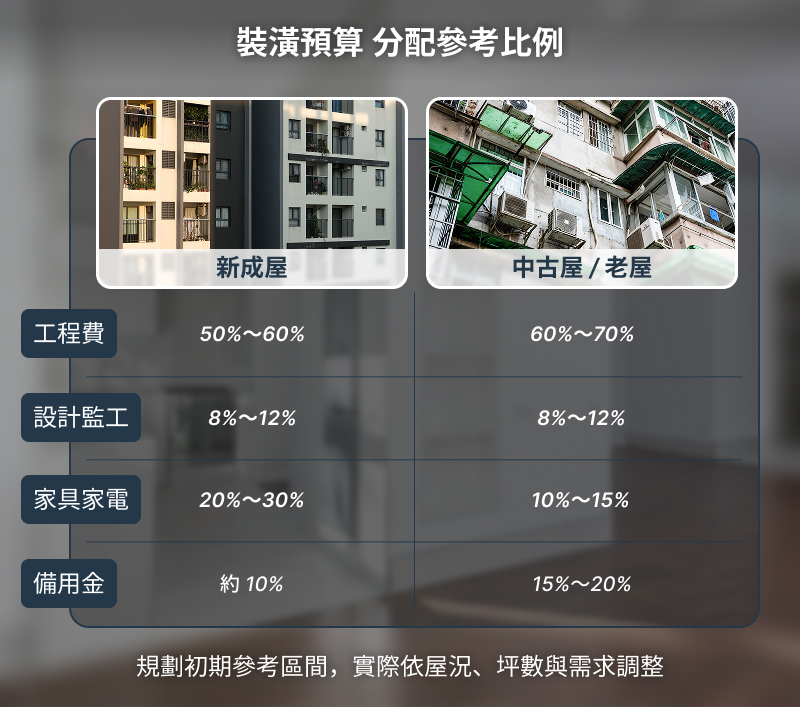 裝潢預算分配：工程、設計監工、家具家電與備用金占比
