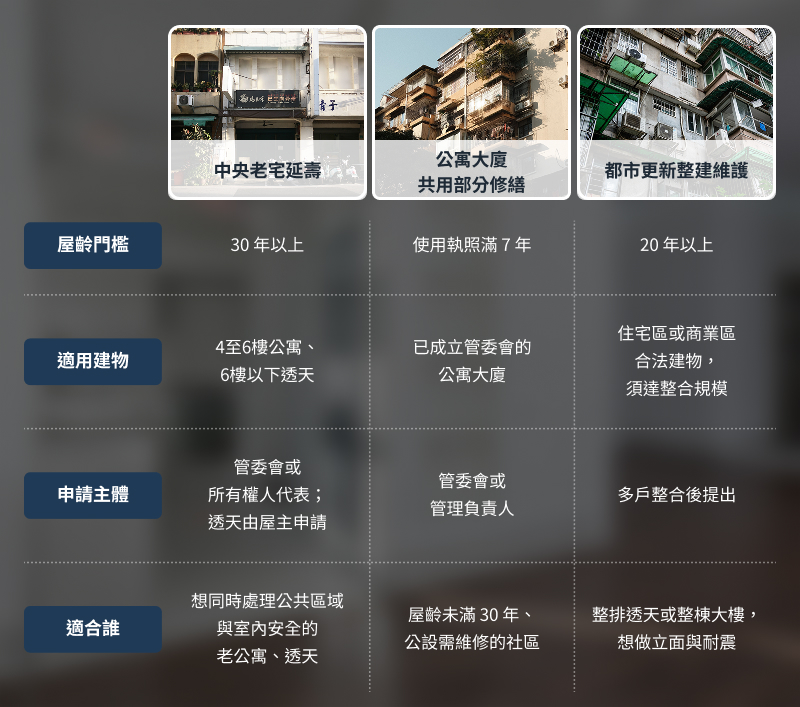 台中老屋翻新補助3大方案比較表